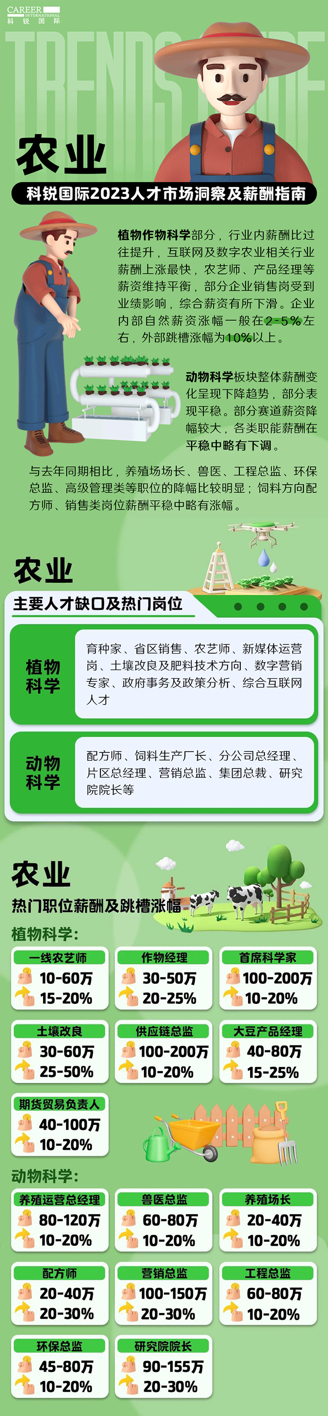 知名猎头公司kdpay钱包国际发布23年薪酬报告——《2023人才市场洞察及薪酬指南-农业篇》